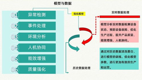 智慧工業(yè)大數(shù)據(jù)建設(shè)方案 打造智慧工廠整體解決方案